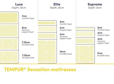 Tempur Cooltouch Sensation Elite Mattress Dreams
