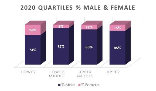 Gender quartiles 2020