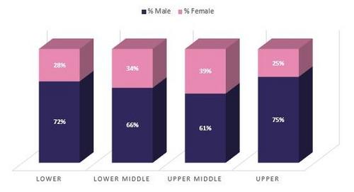 Gender quartiles 2021