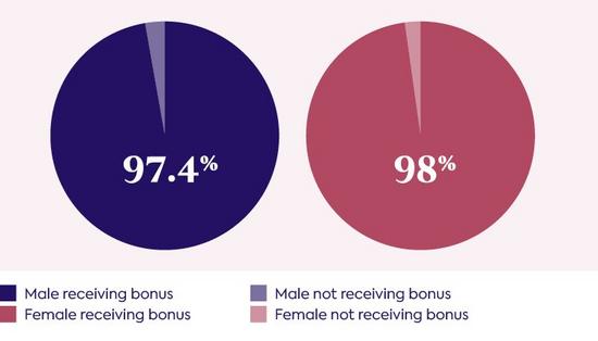 Gender of workforce