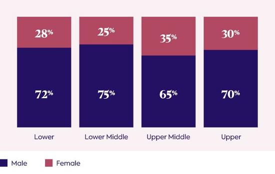 Gender of workforce