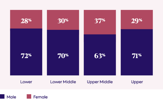 Gender of workforce