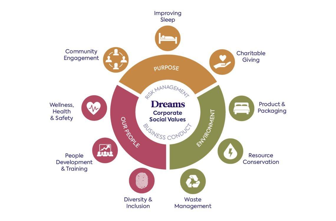 Dreams store