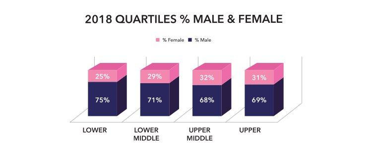 Quartiles chart