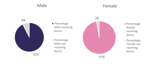 gender bonus