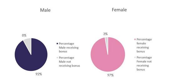 Gender of workforce