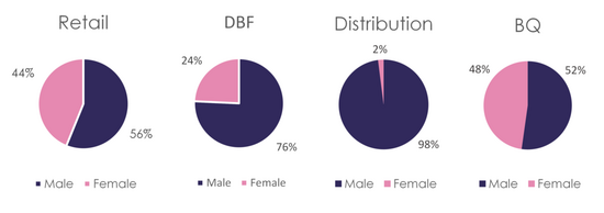 Gender of workforce