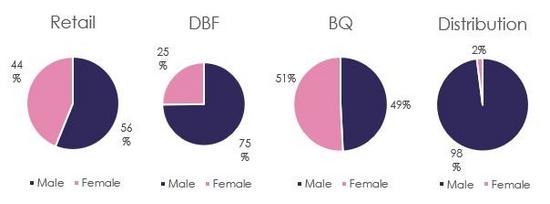 Gender of workforce