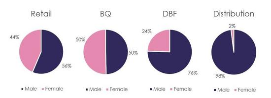 Gender of workforce